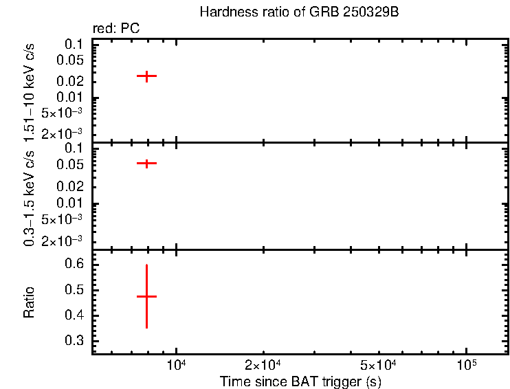 Hardness ratio of GRB 250329B