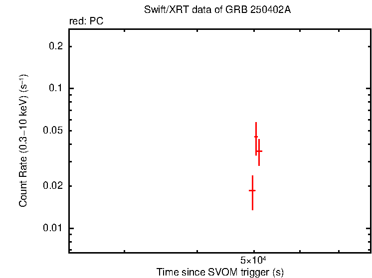 Light curve of GRB 250402A