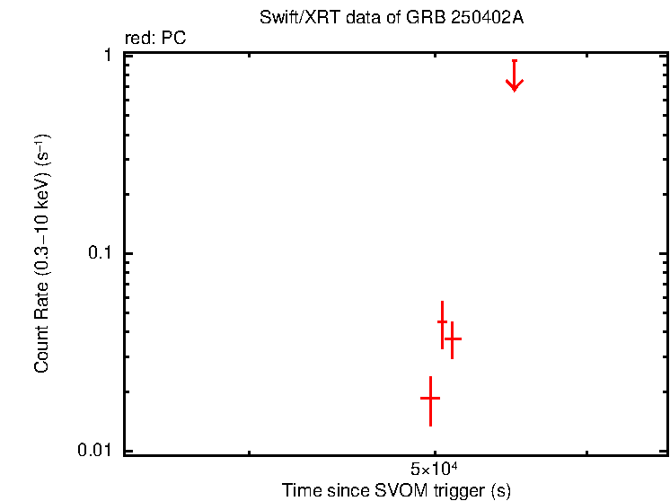 Light curve of GRB 250402A