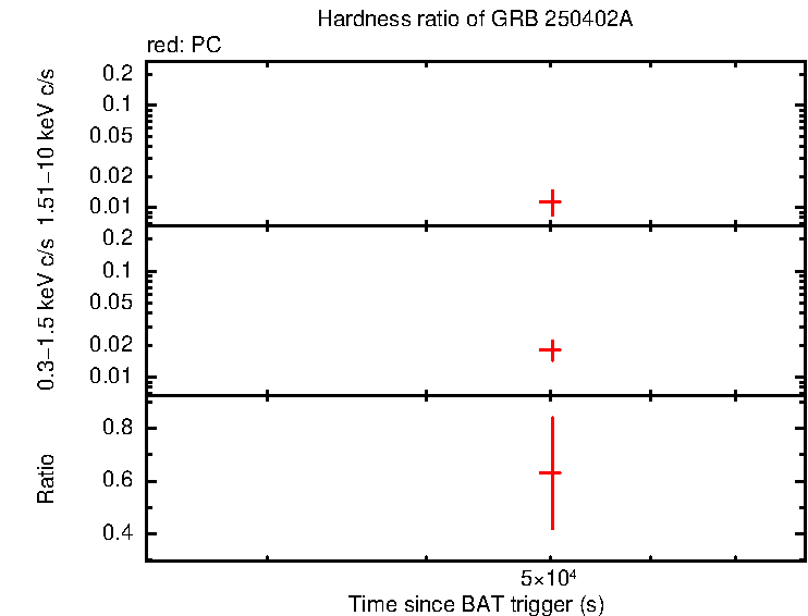 Hardness ratio of GRB 250402A