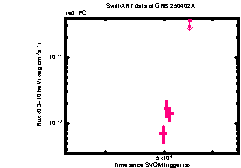 XRT Light curve of GRB 250402A