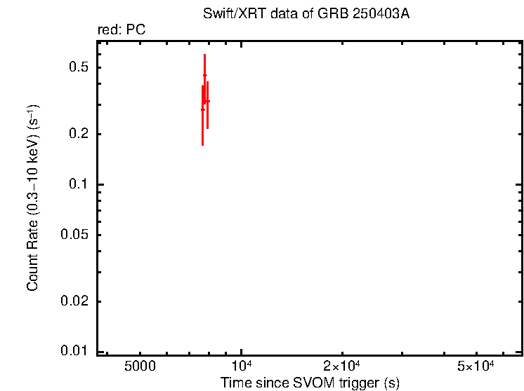 Light curve of GRB 250403A