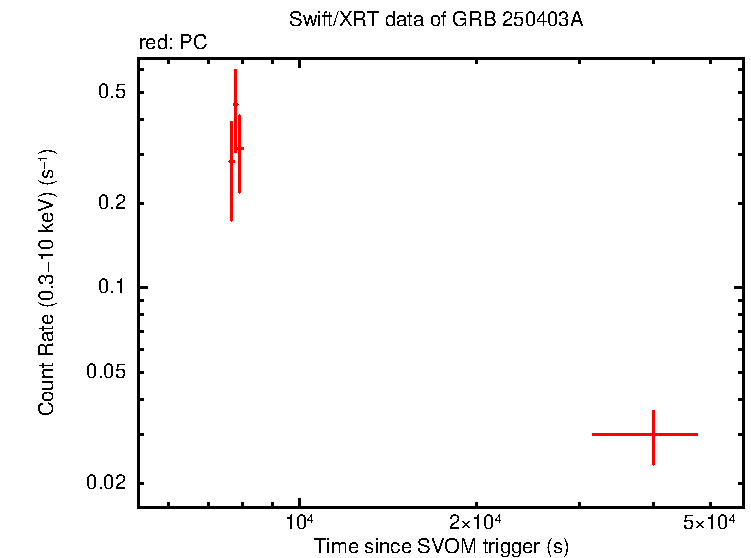 Light curve of GRB 250403A