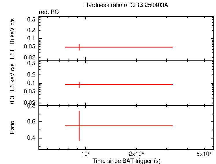 Hardness ratio of GRB 250403A