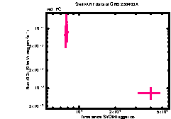 XRT Light curve of GRB 250403A