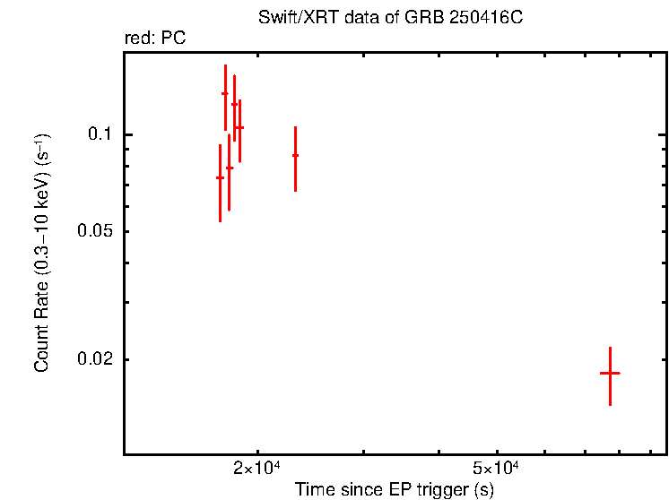 Light curve of GRB 250416C