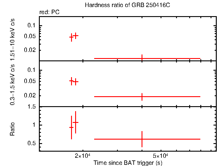 Hardness ratio of GRB 250416C