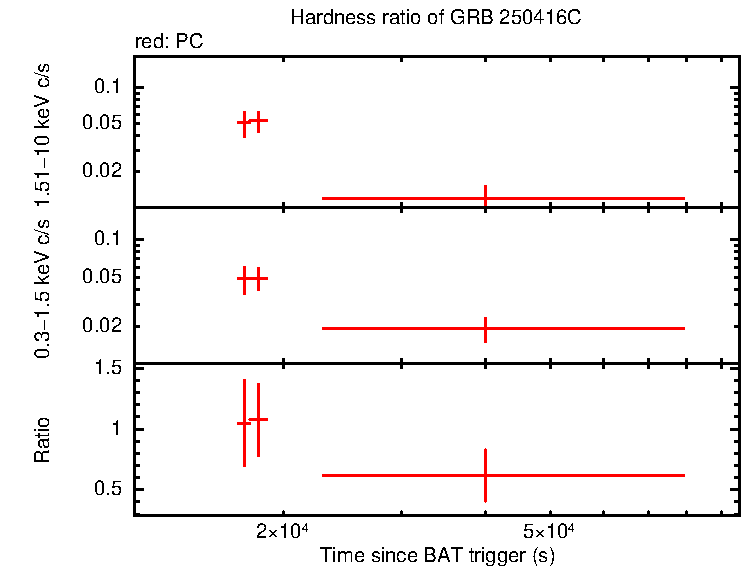 Hardness ratio of GRB 250416C