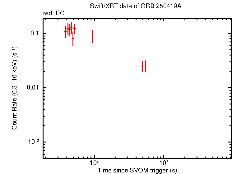 Light curve of GRB 250419A