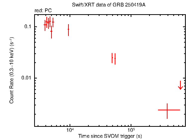 Light curve of GRB 250419A