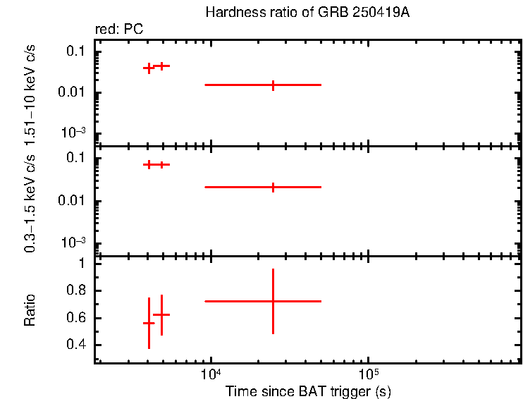 Hardness ratio of GRB 250419A