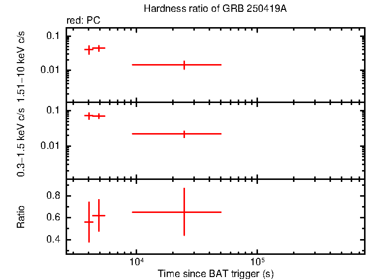 Hardness ratio of GRB 250419A