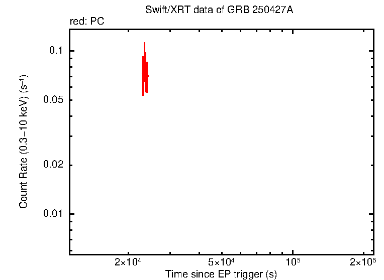 Light curve of GRB 250427A
