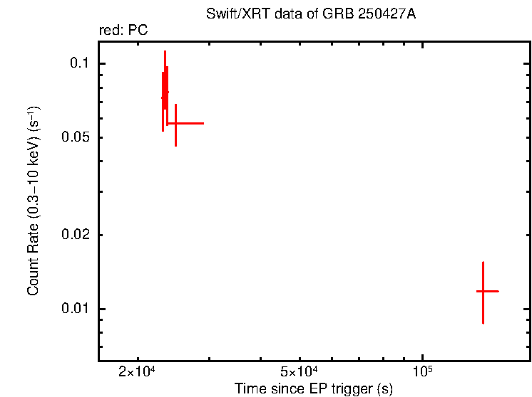 Light curve of GRB 250427A