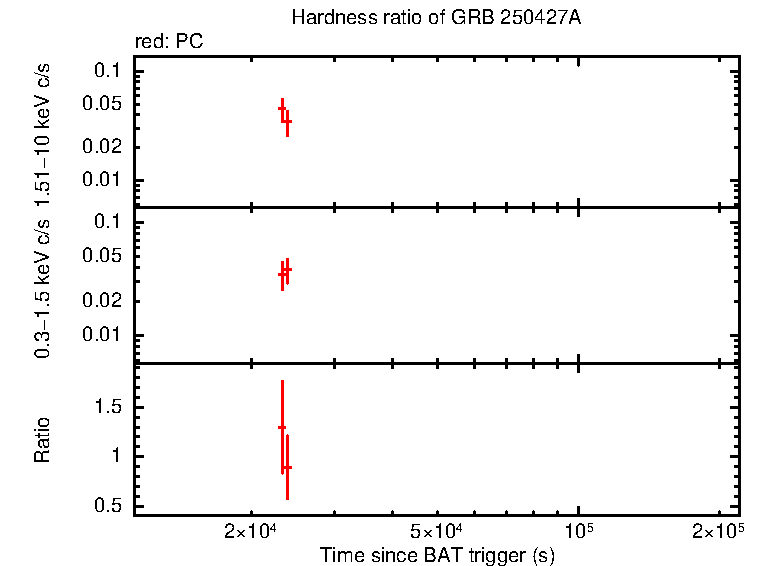Hardness ratio of GRB 250427A