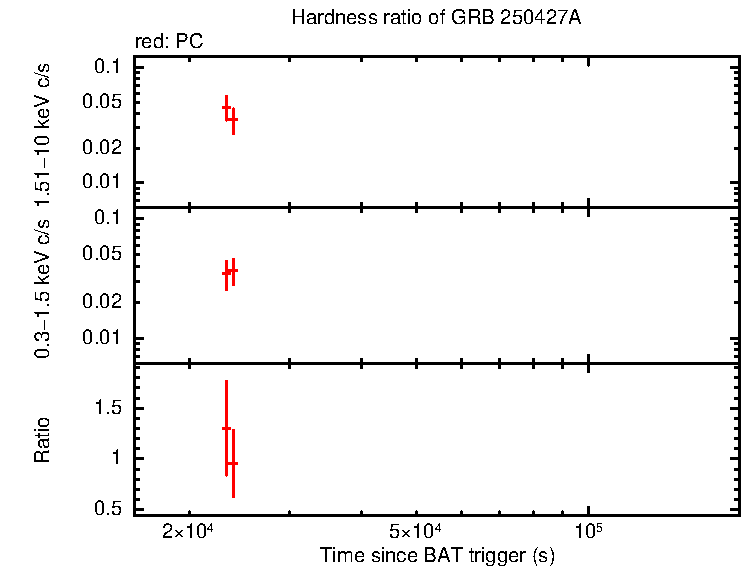 Hardness ratio of GRB 250427A
