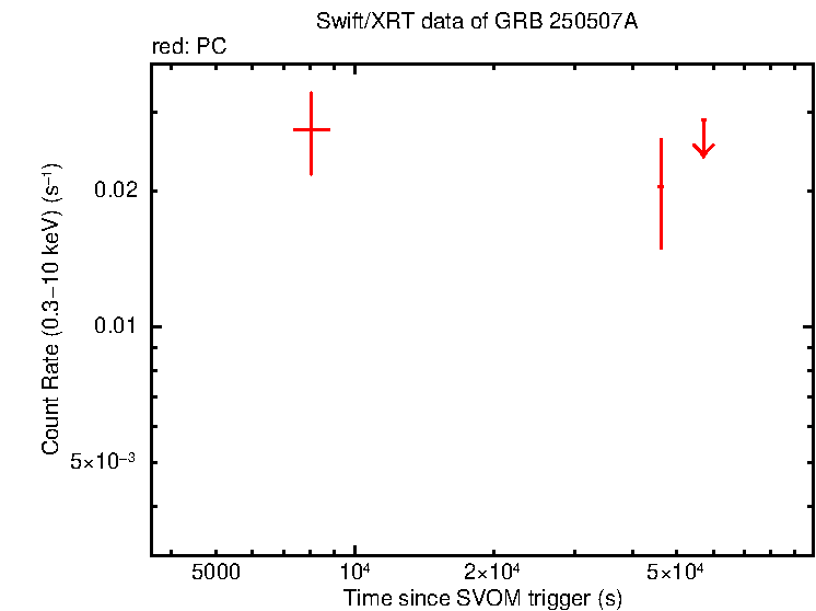 Light curve of GRB 250507A