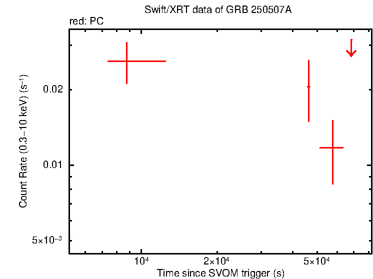 Light curve of GRB 250507A