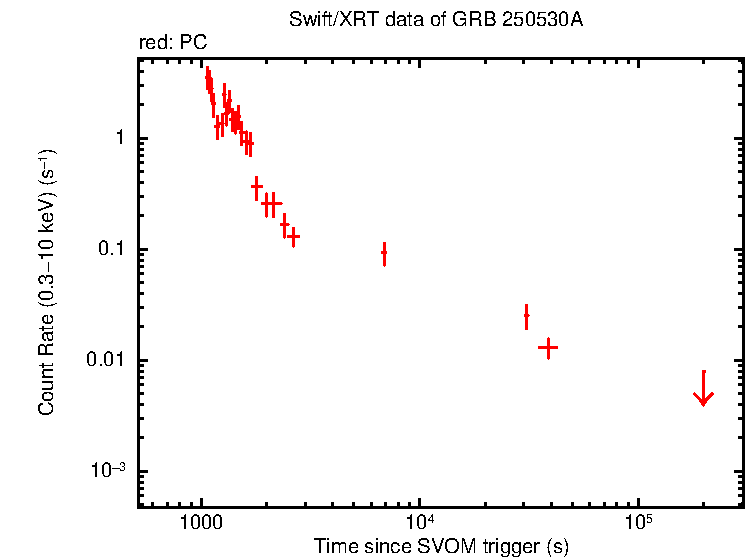 Light curve of GRB 250530A
