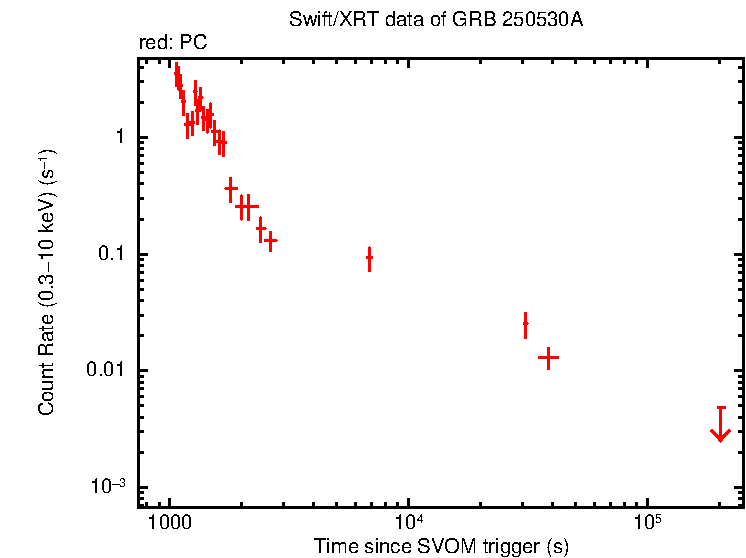 Light curve of GRB 250530A