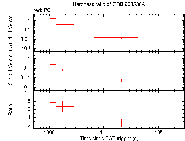 Hardness ratio of GRB 250530A