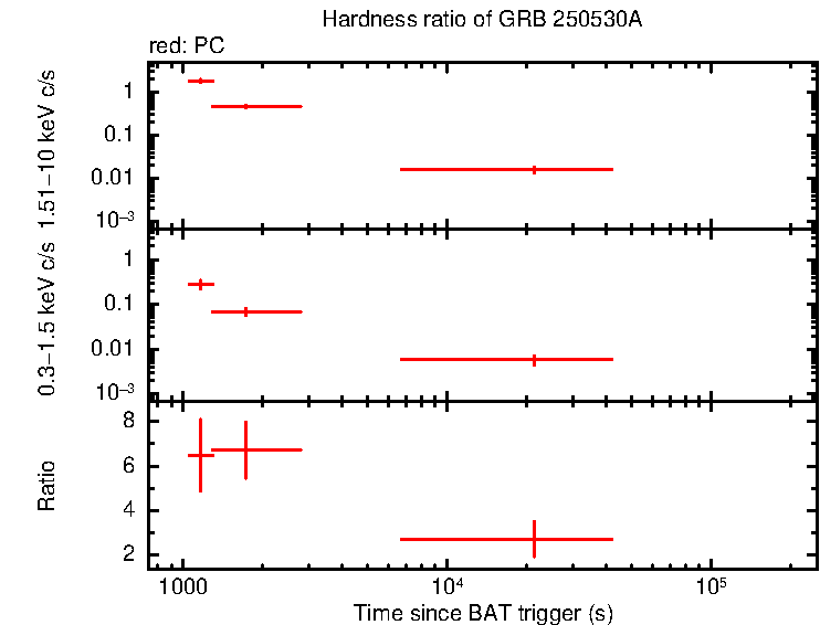 Hardness ratio of GRB 250530A
