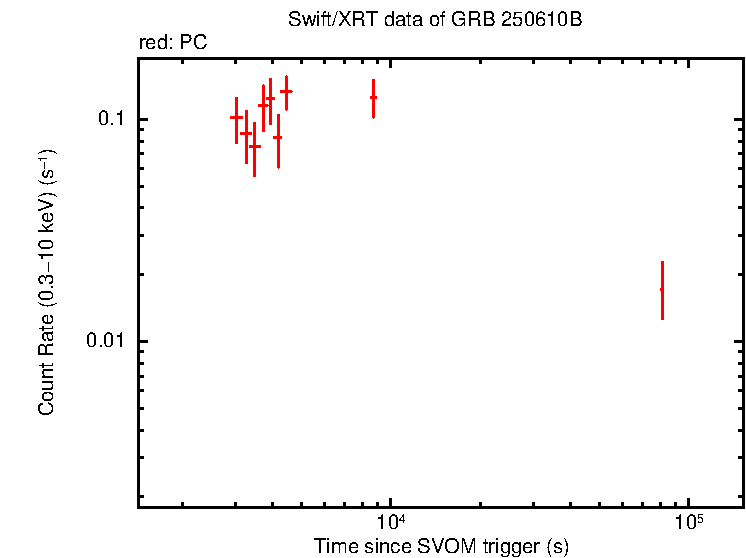 Light curve of GRB 250610B