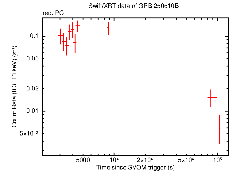 Light curve of GRB 250610B