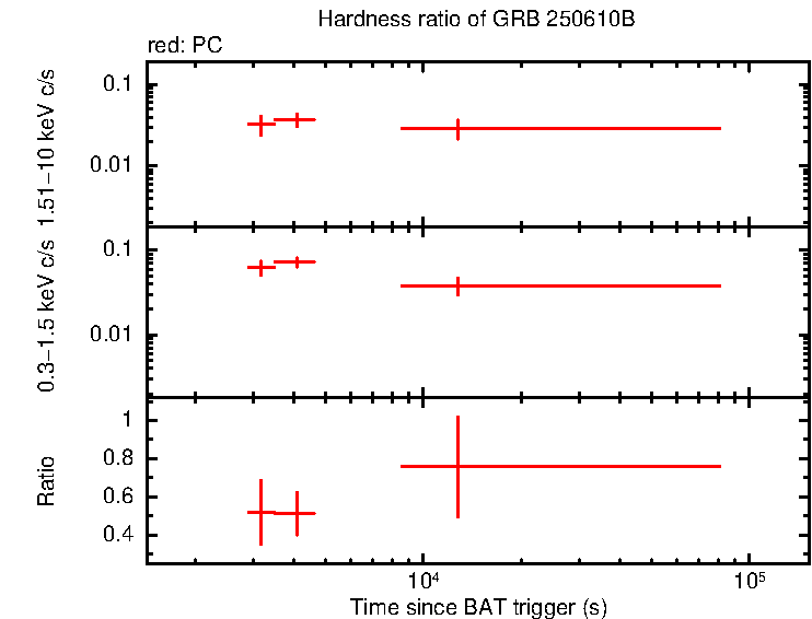 Hardness ratio of GRB 250610B