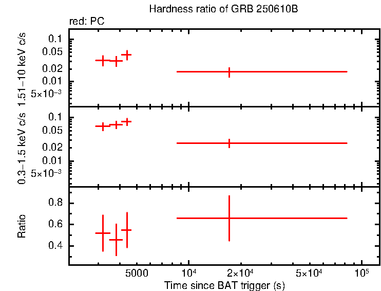 Hardness ratio of GRB 250610B