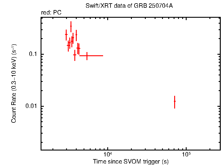 Light curve of GRB 250704A