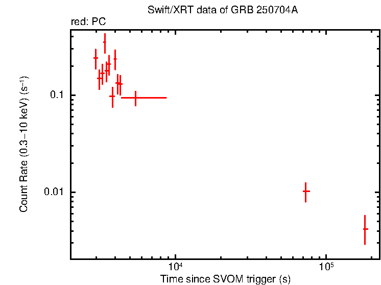 Light curve of GRB 250704A