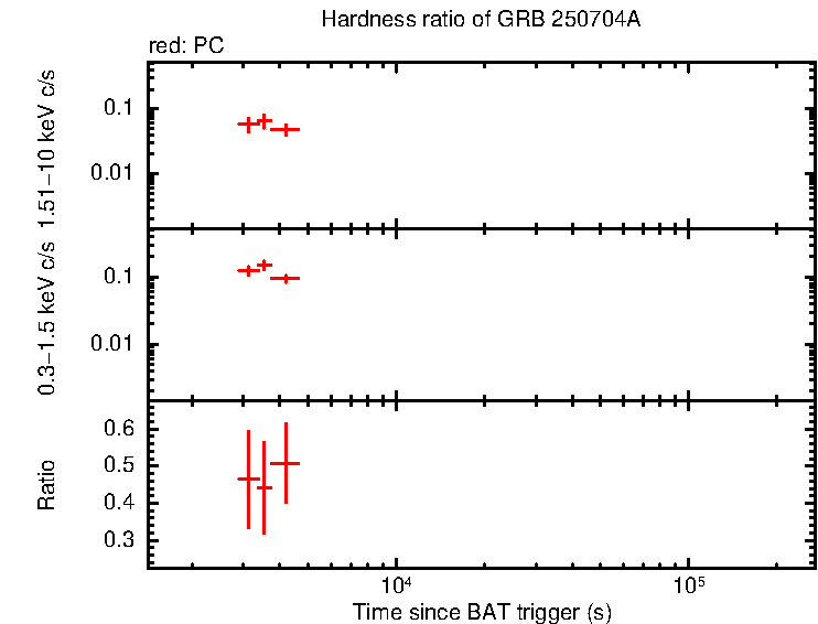 Hardness ratio of GRB 250704A