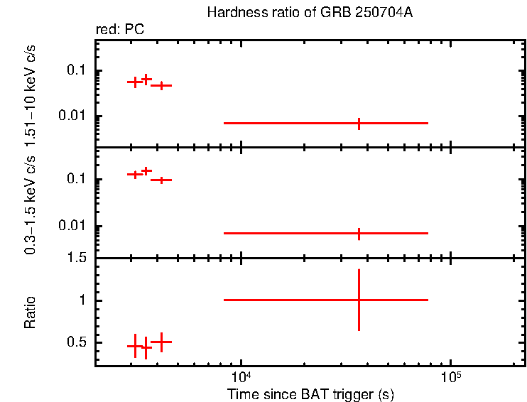 Hardness ratio of GRB 250704A
