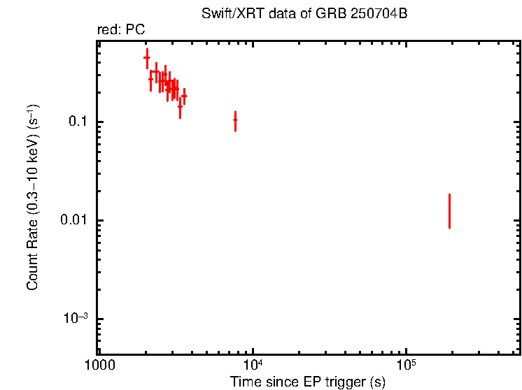 Light curve of GRB 250704B