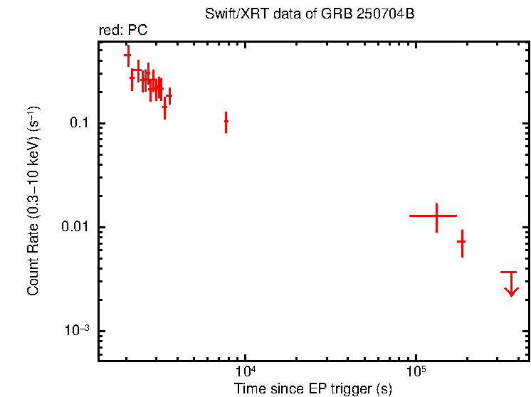 Light curve of GRB 250704B