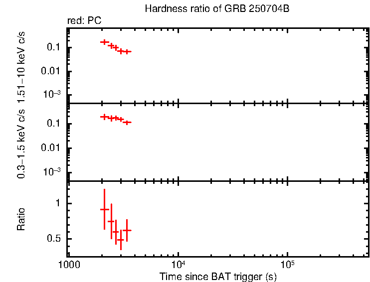 Hardness ratio of GRB 250704B