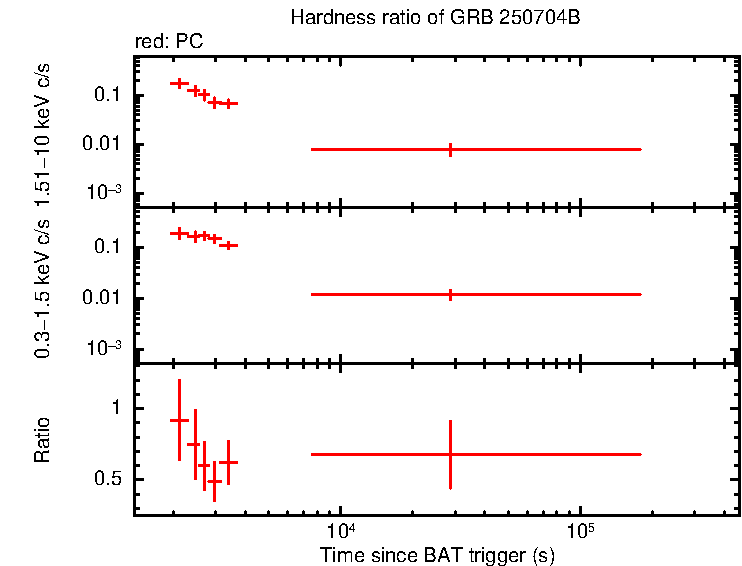 Hardness ratio of GRB 250704B