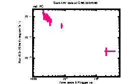 XRT Light curve of GRB 250704B