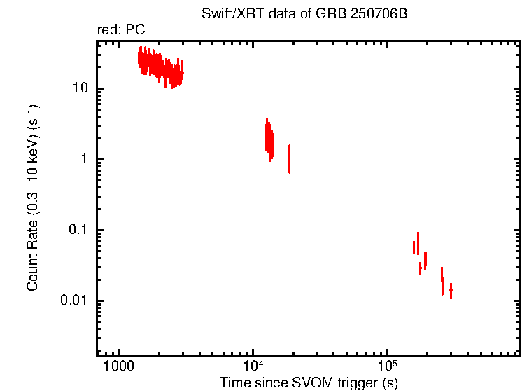 Light curve of GRB 250706B