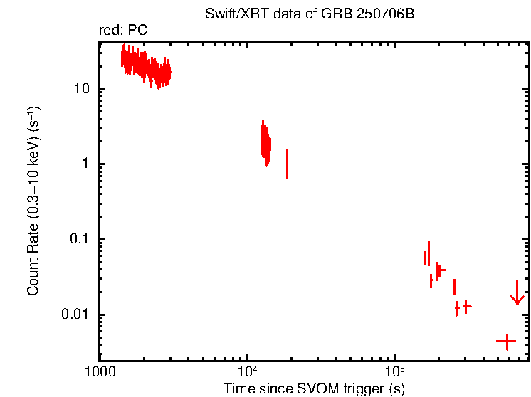 Light curve of GRB 250706B