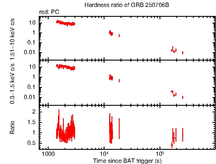 Hardness ratio of GRB 250706B