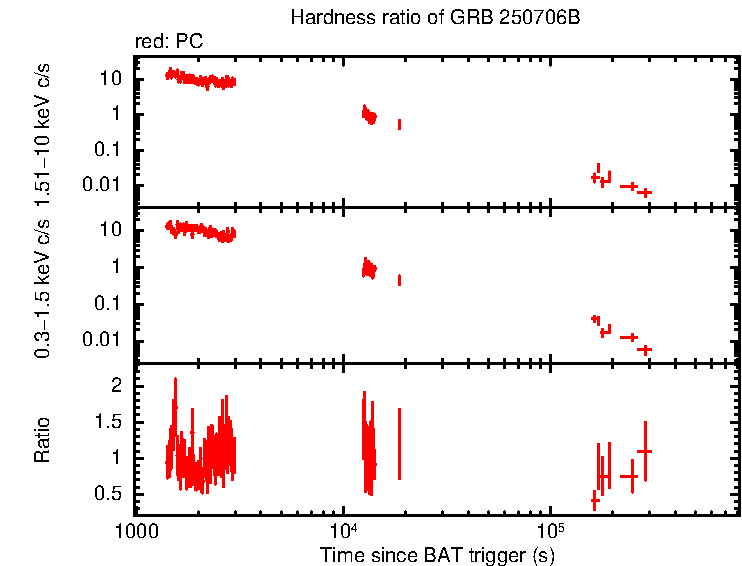 Hardness ratio of GRB 250706B