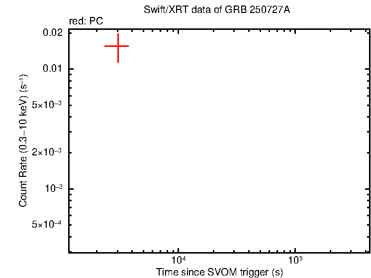 Light curve of GRB 250727A
