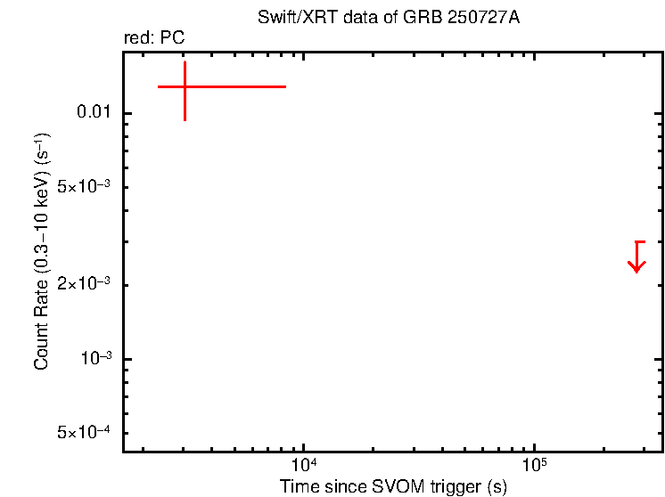 Light curve of GRB 250727A