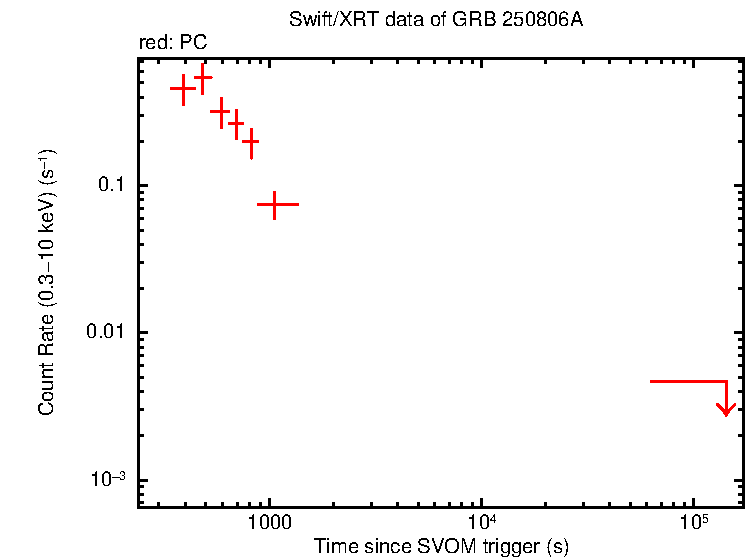Light curve of GRB 250806A