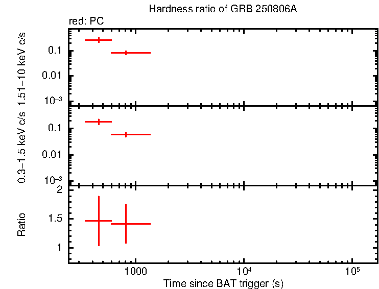 Hardness ratio of GRB 250806A