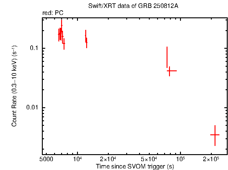 Light curve of GRB 250812A