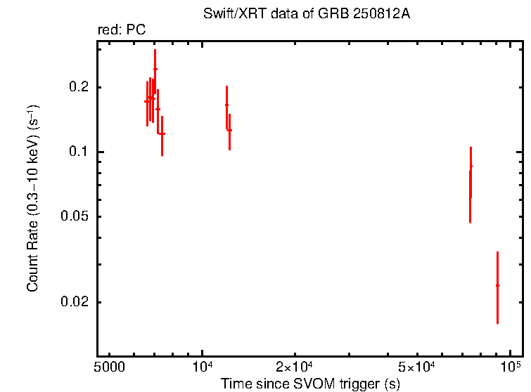 Light curve of GRB 250812A