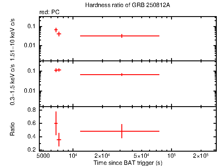 Hardness ratio of GRB 250812A
